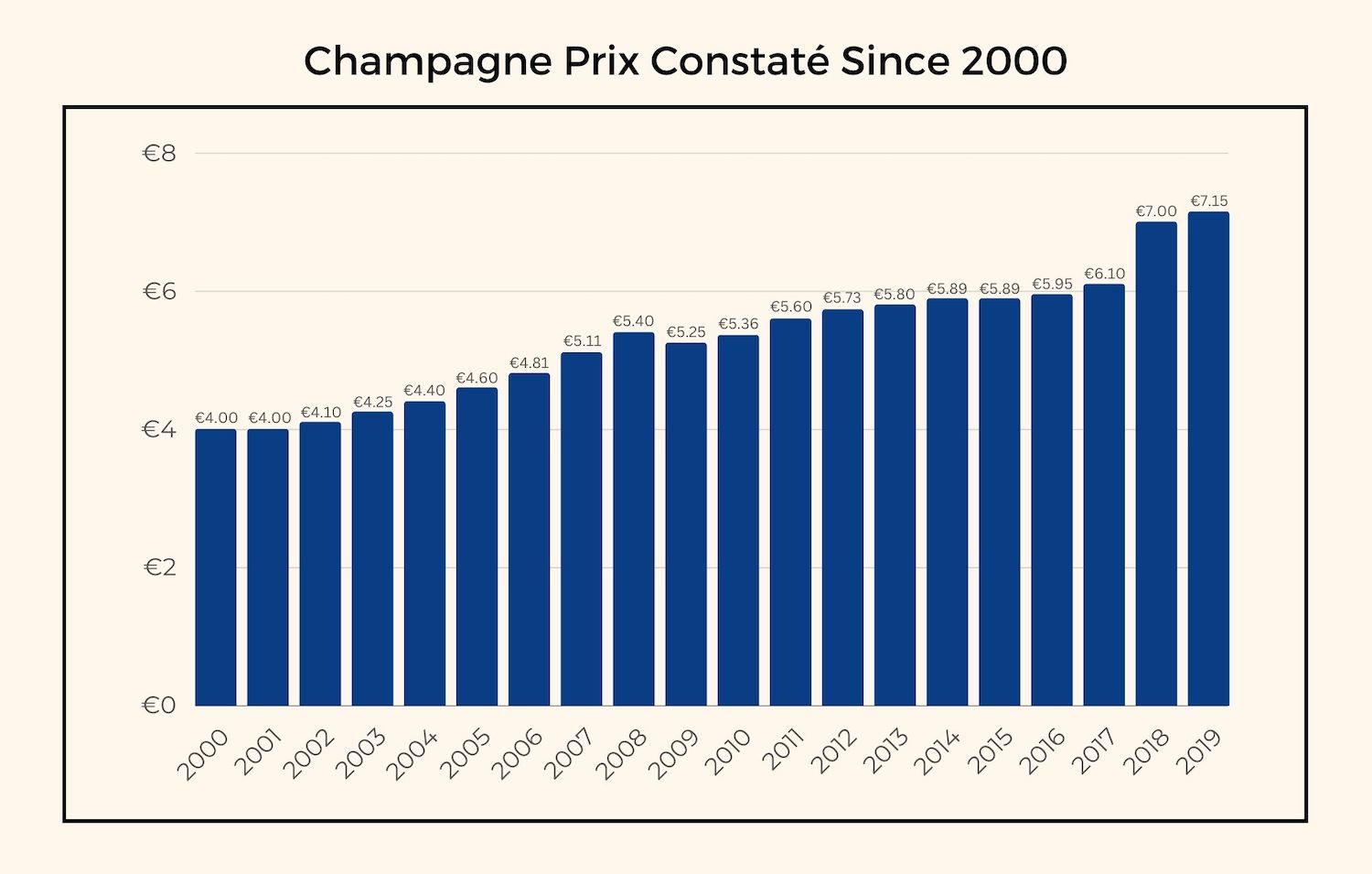 Graph showing the rising prix constat&eacute; from 2000 to 2019