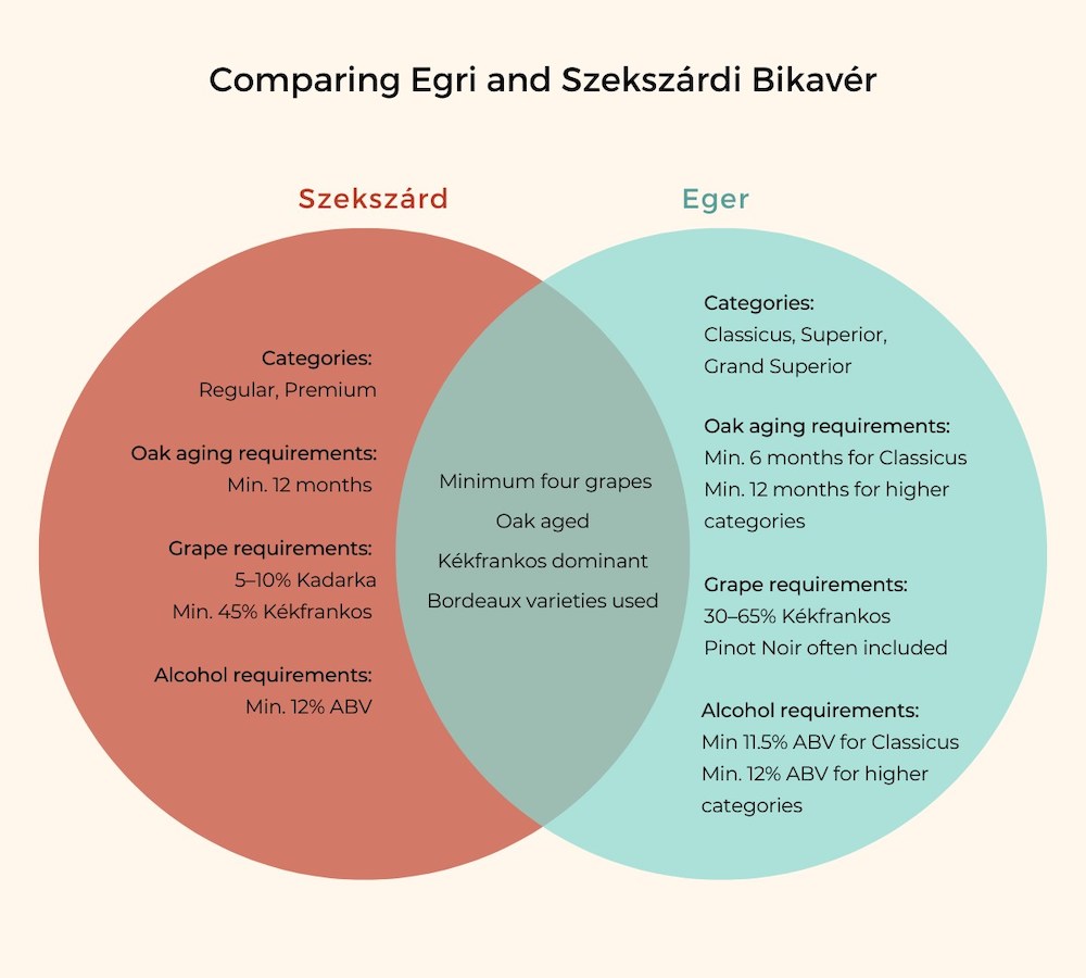 Venn diagram showing the similarities and differences between Szeksz&aacute;rdi and Egri Bikav&eacute;r