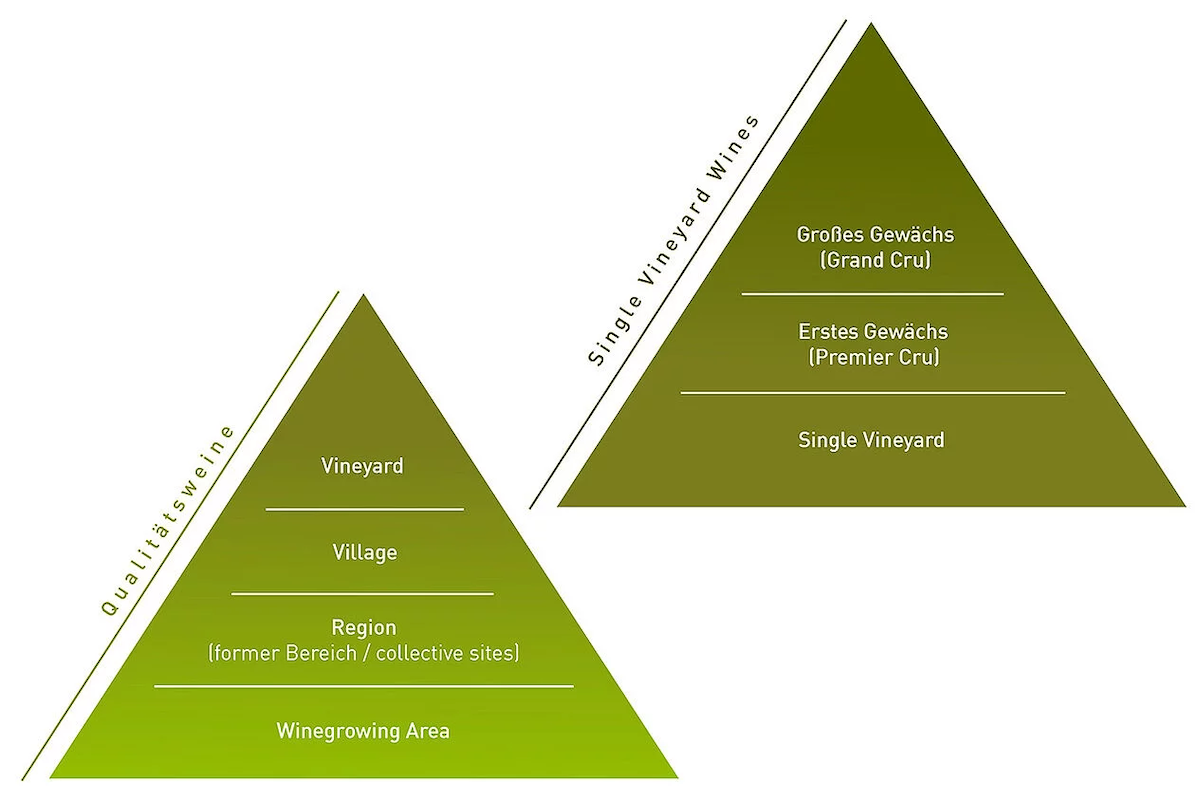 New pyramid of origin for Qualit&auml;t and Pr&auml;dikat wines