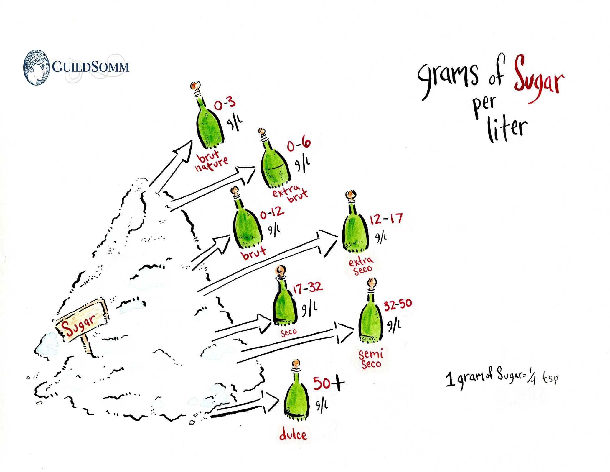 Sweetness levels in Cava