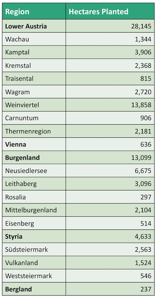 Austria Hectares Chart